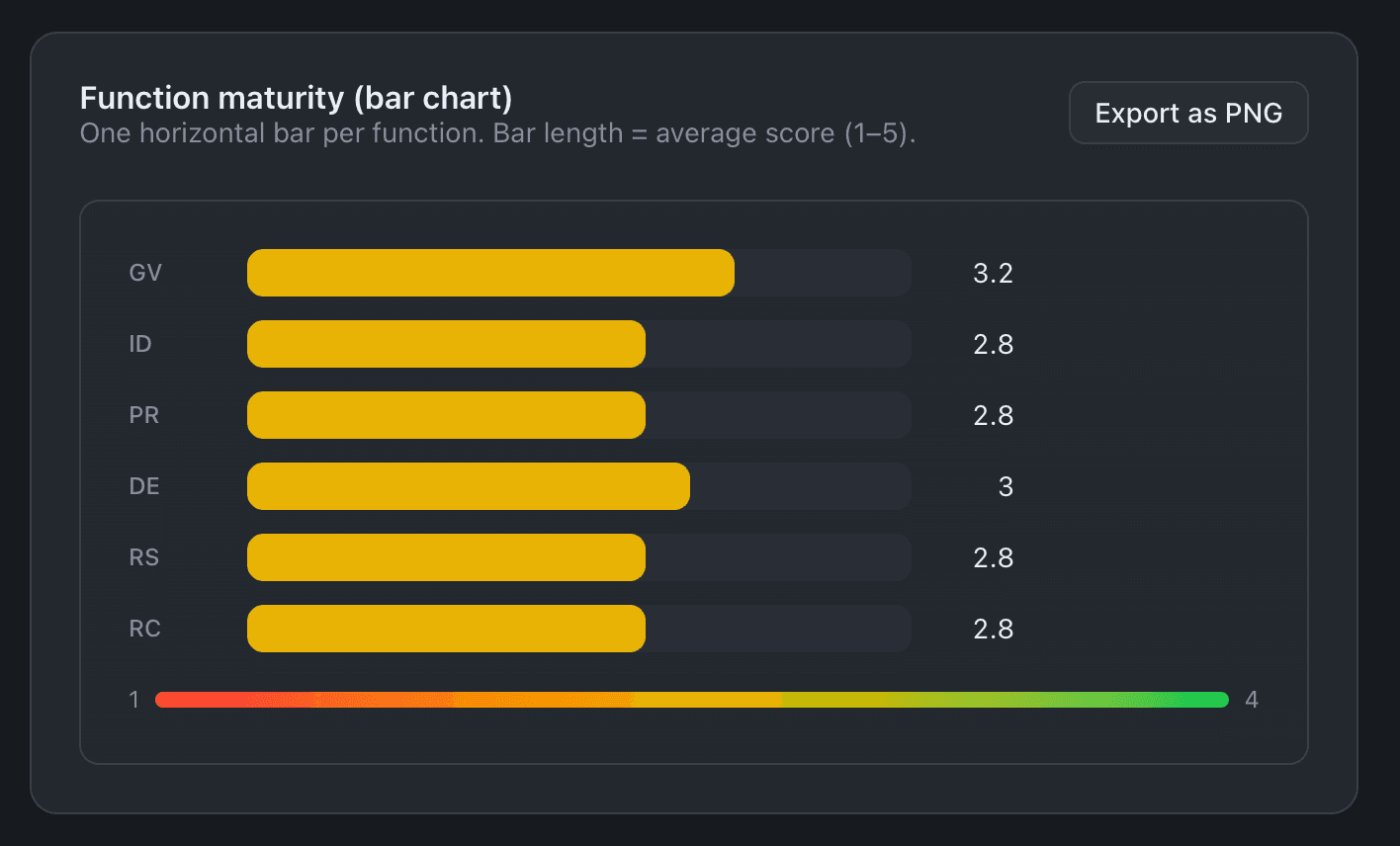 Reporting dashboard with bar chart