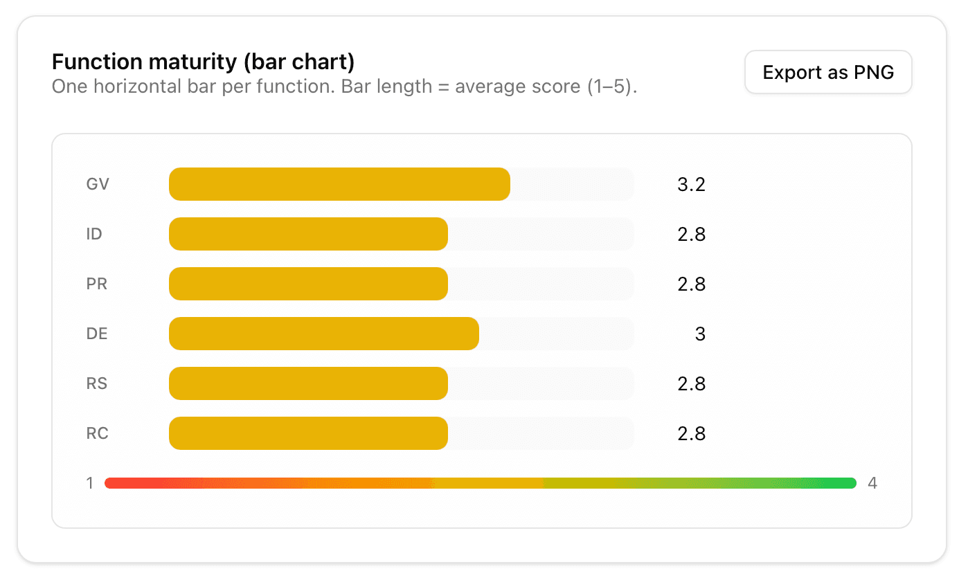 Reporting dashboard with bar chart