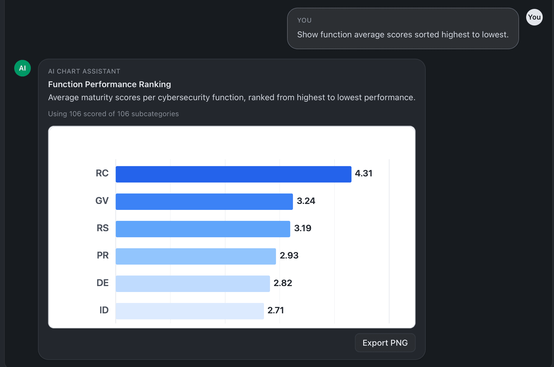 Custom AI-assisted chart exploration