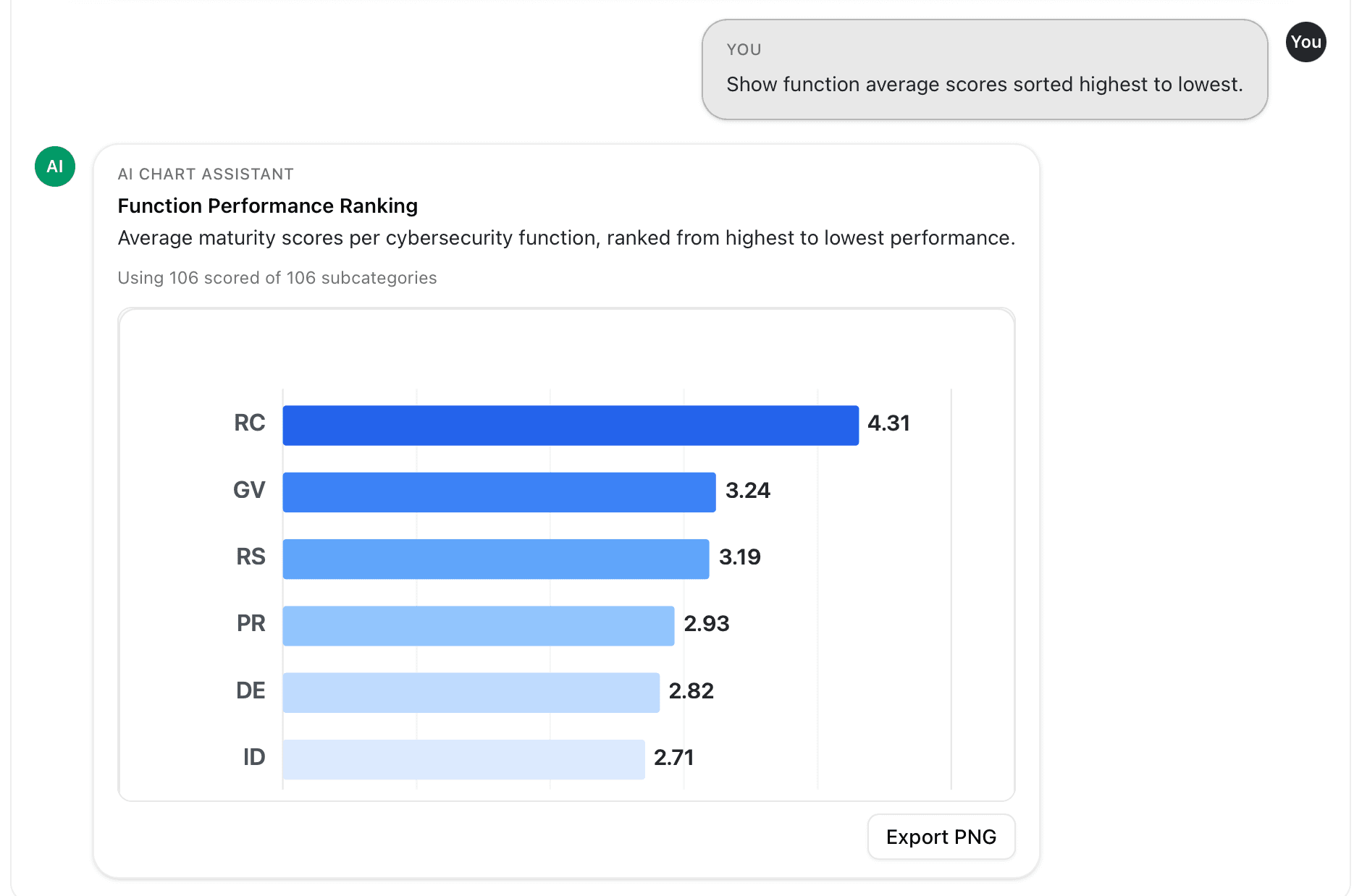 Custom AI-assisted chart exploration
