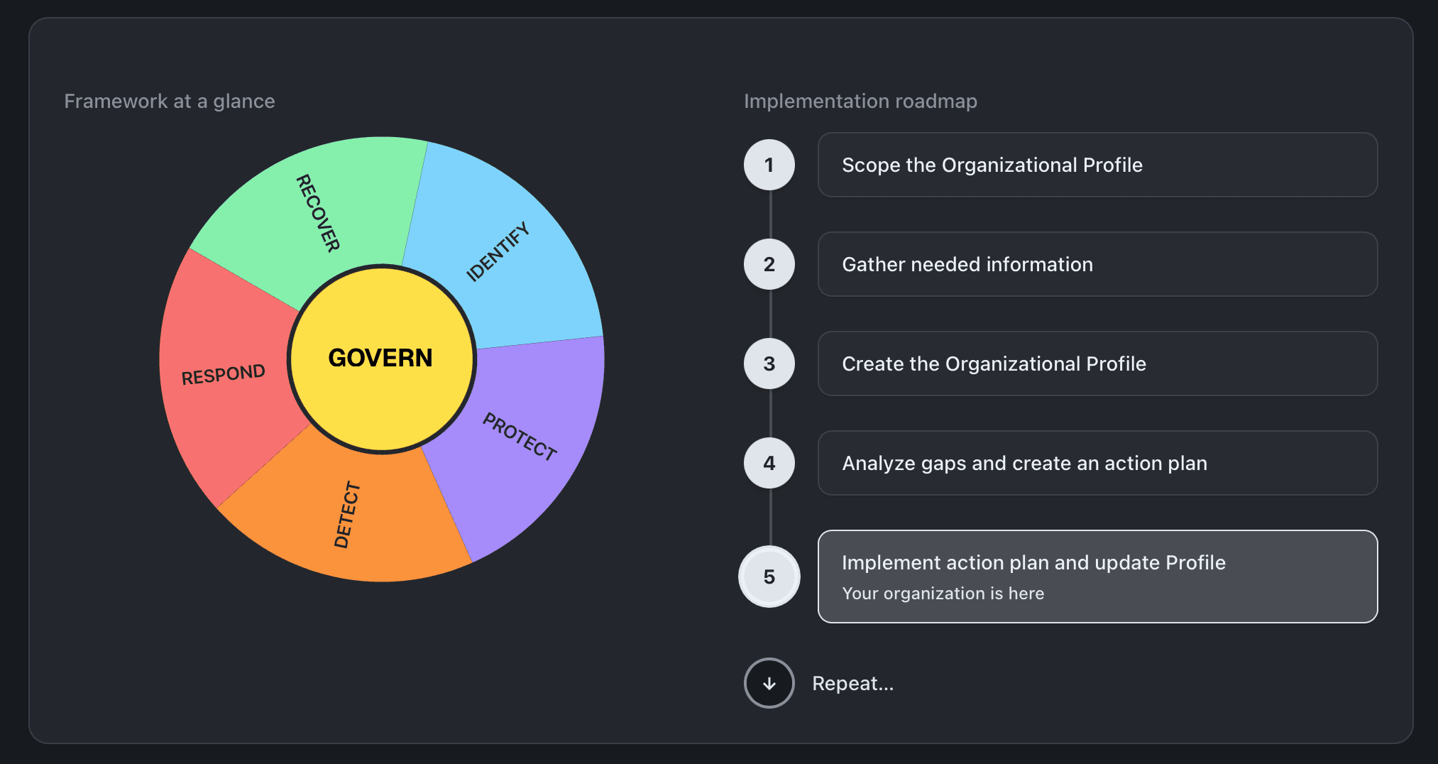 NIST Cybersecurity Framework assessment view