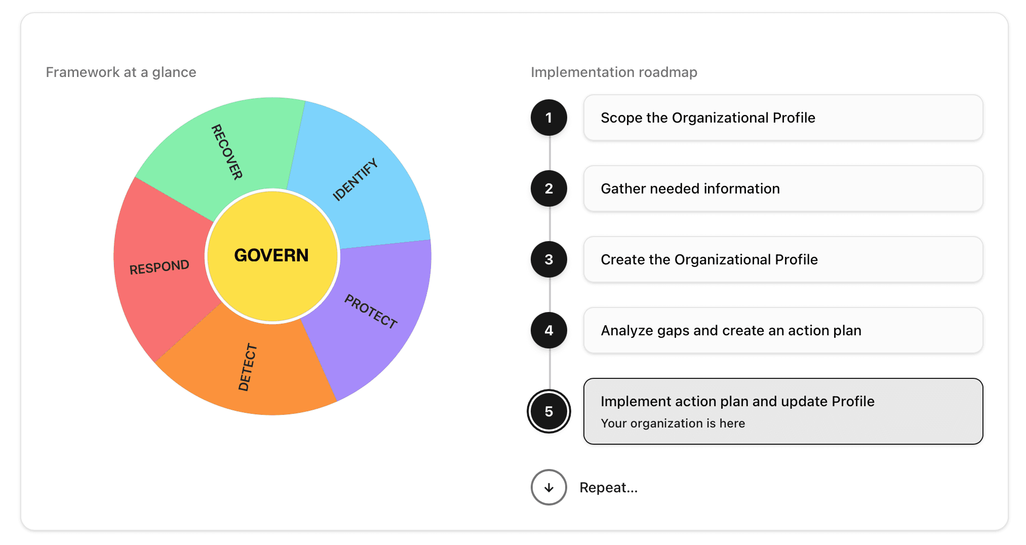 NIST Cybersecurity Framework assessment view