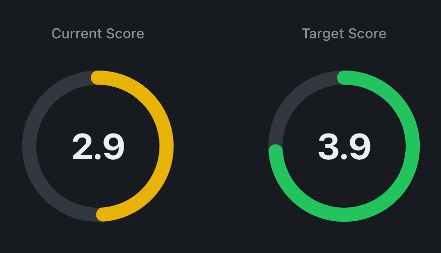 Targets and progress across subcategories
